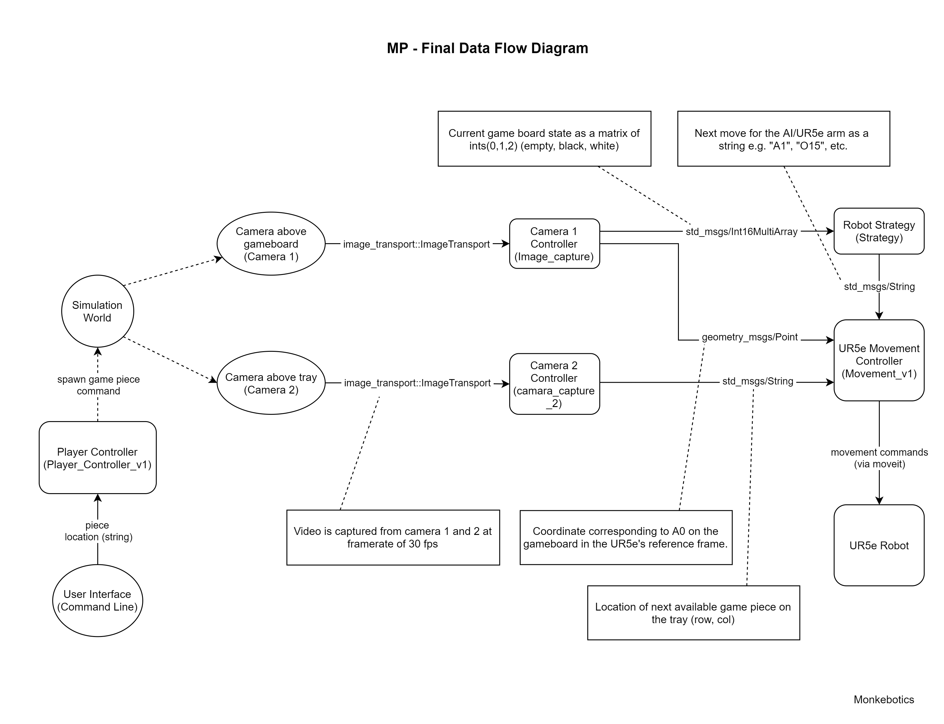 Data Flow Diagram Data flow diagram
